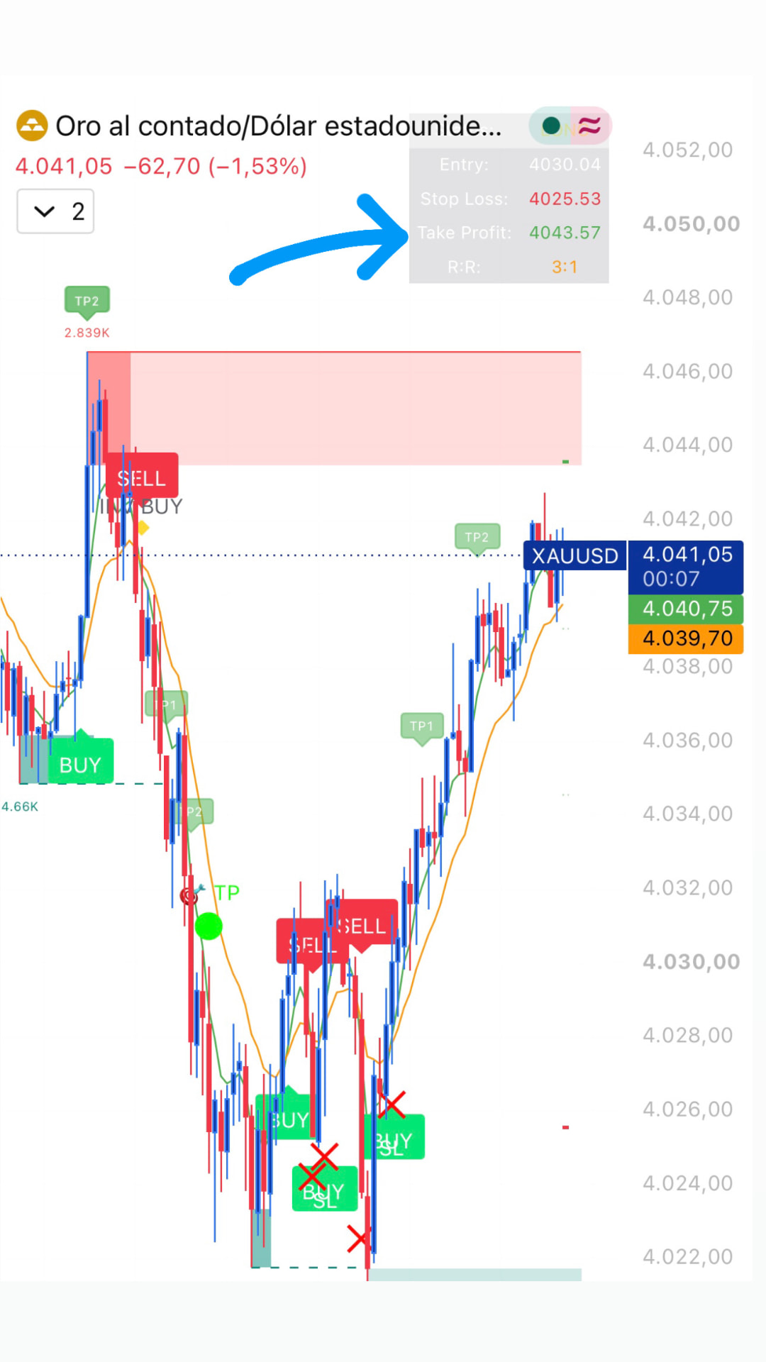 Indicador XAU/USD con señales de entrada, TP y SL