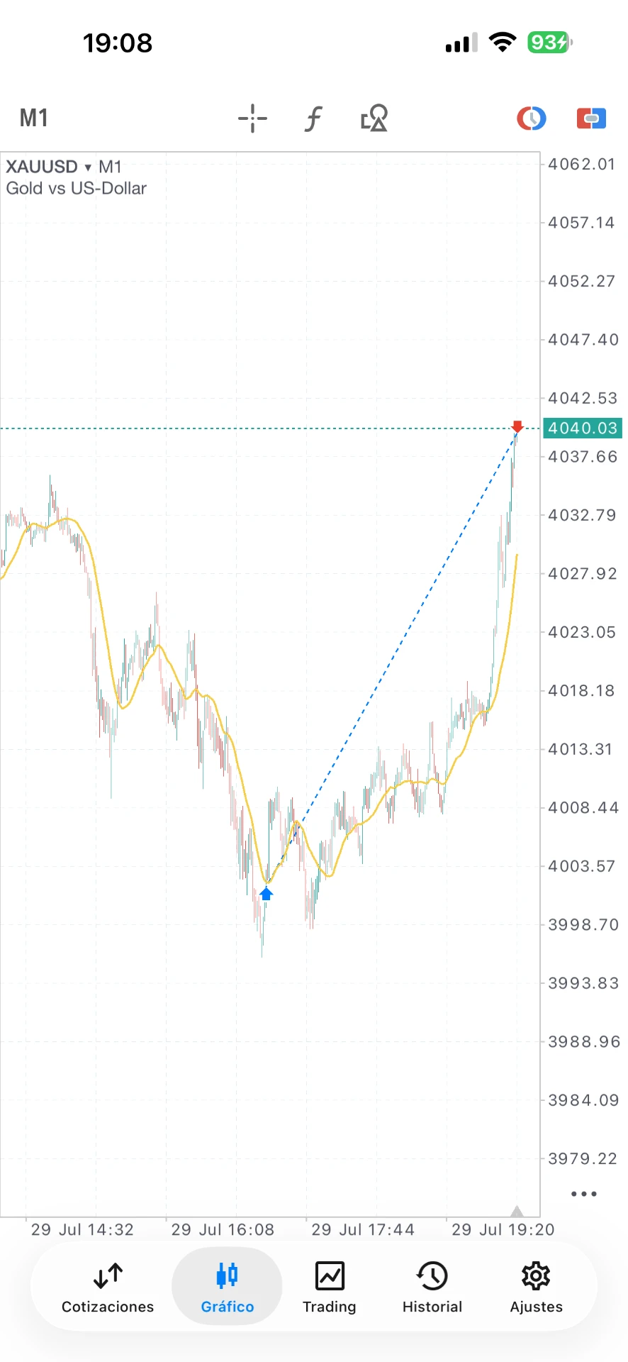 Gráfico XAUUSD — ejemplo de operación con método en MetaTrader