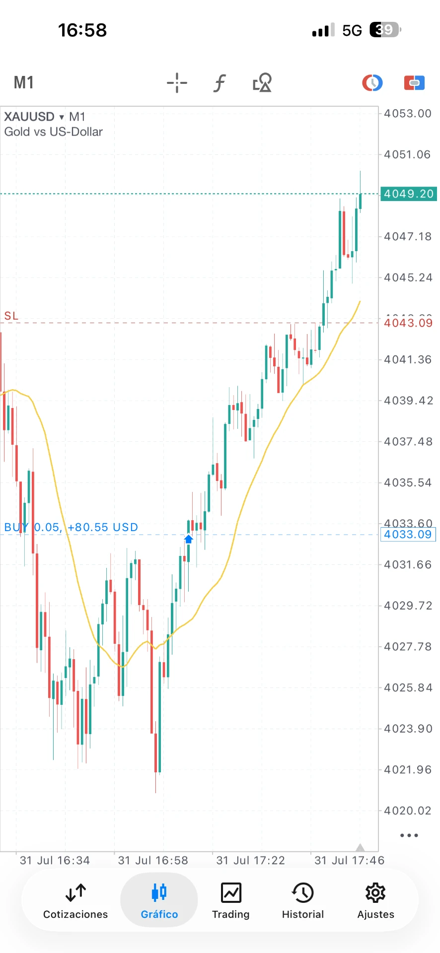 Operación XAU/USD en positivo con el indicador